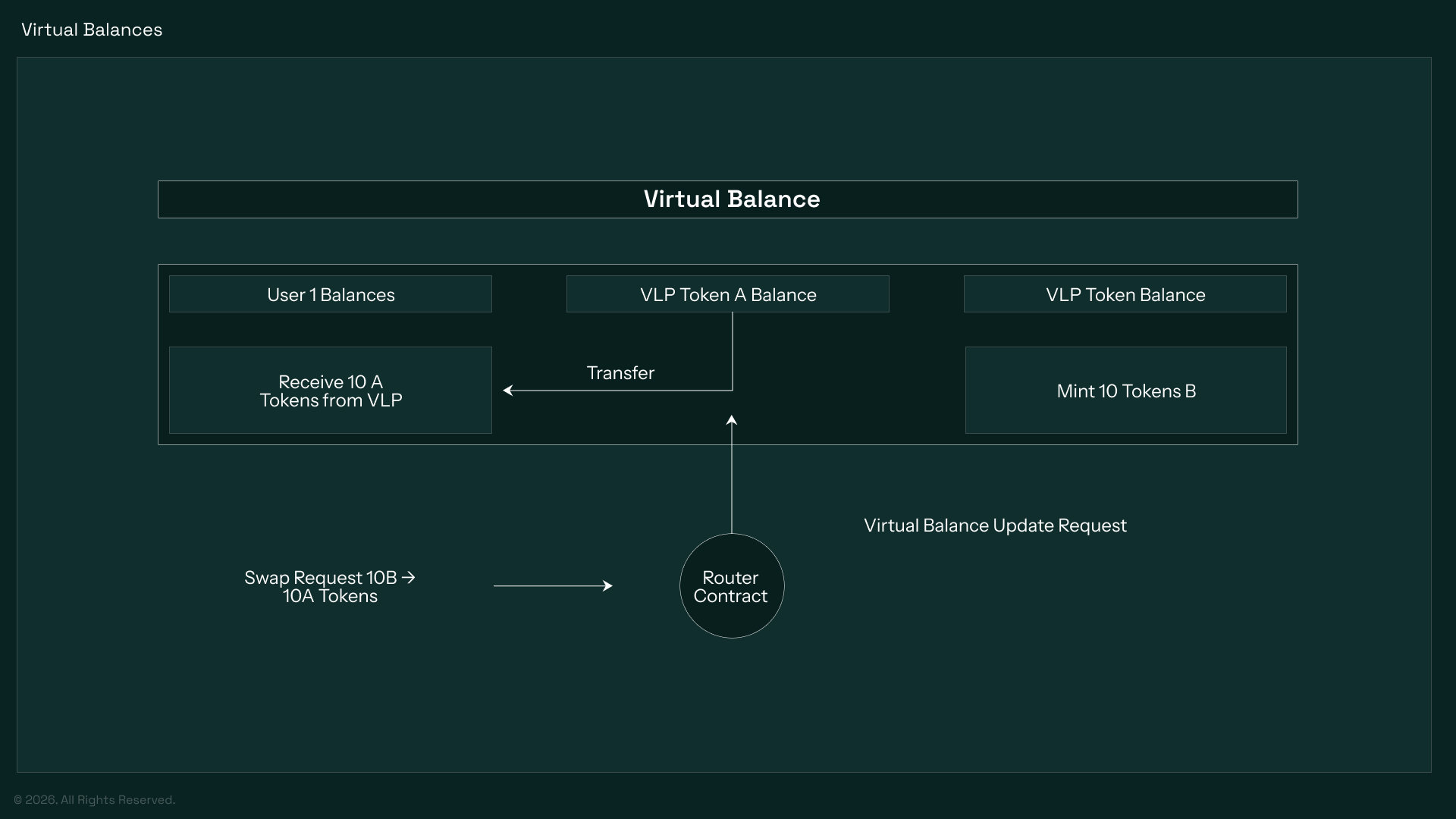Euclid Virtual balances